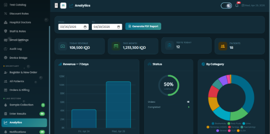 AM LAB analytics dashboard showing daily revenue, monthly revenue, tests and patients today, a 7-day revenue chart, order status ring, and tests-by-category donut chart